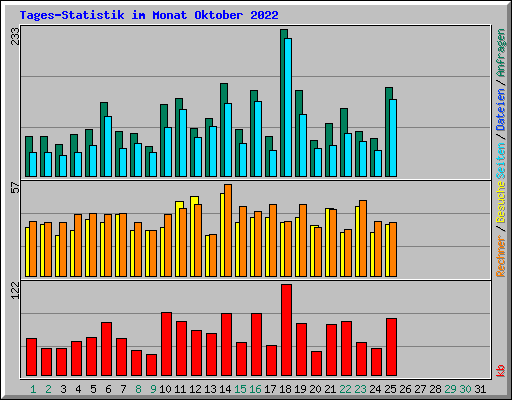 Tages-Statistik im Monat Oktober 2022