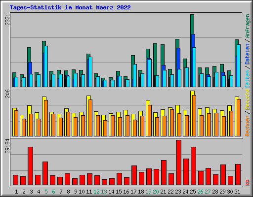 Tages-Statistik im Monat Maerz 2022