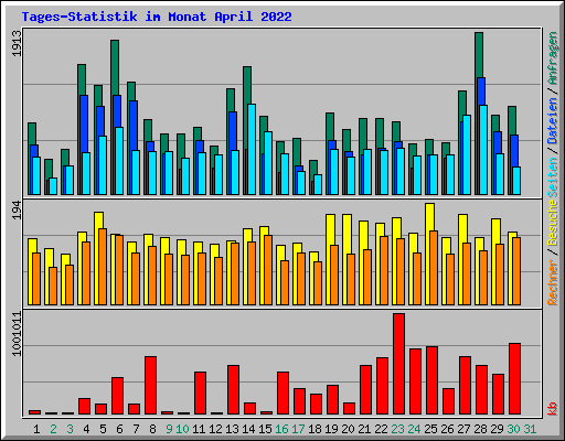 Tages-Statistik im Monat April 2022
