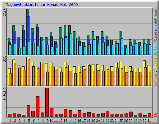 Tages-Statistik im Monat Mai 2022