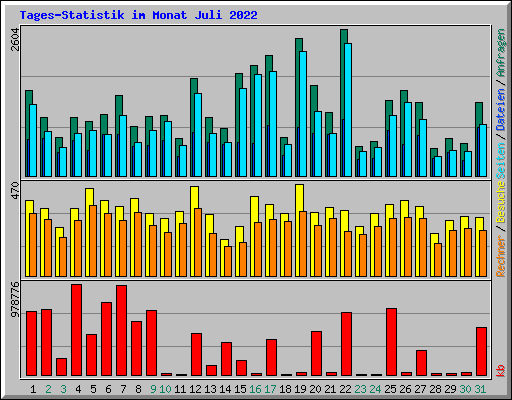 Tages-Statistik im Monat Juli 2022