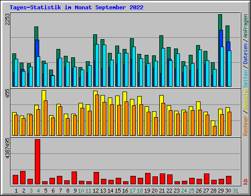 Tages-Statistik im Monat September 2022
