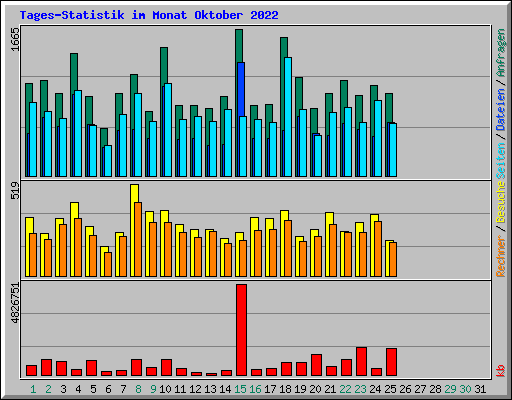 Tages-Statistik im Monat Oktober 2022