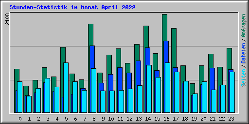 Stunden-Statistik im Monat April 2022
