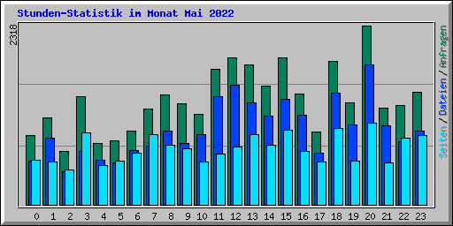Stunden-Statistik im Monat Mai 2022