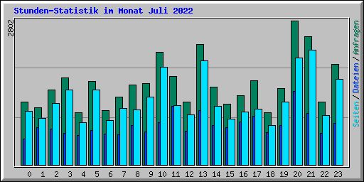 Stunden-Statistik im Monat Juli 2022