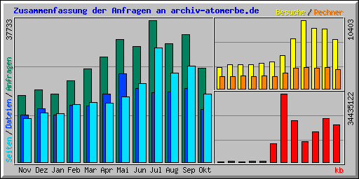 Zusammenfassung der Anfragen an archiv-atomerbe.de