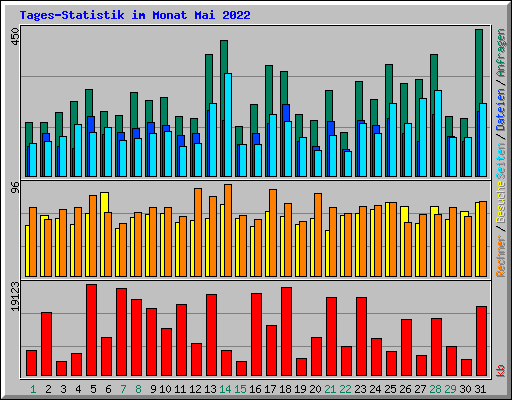 Tages-Statistik im Monat Mai 2022