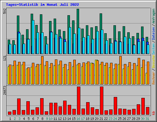 Tages-Statistik im Monat Juli 2022