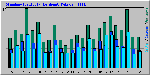 Stunden-Statistik im Monat Februar 2022