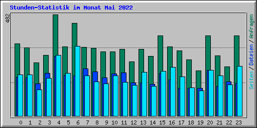 Stunden-Statistik im Monat Mai 2022