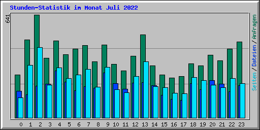 Stunden-Statistik im Monat Juli 2022