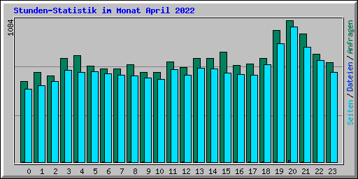 Stunden-Statistik im Monat April 2022