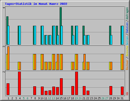 Tages-Statistik im Monat Maerz 2022