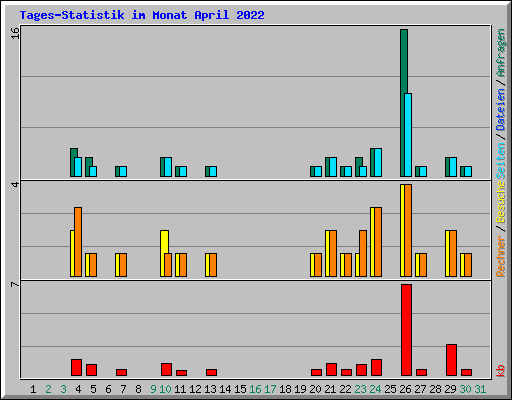 Tages-Statistik im Monat April 2022