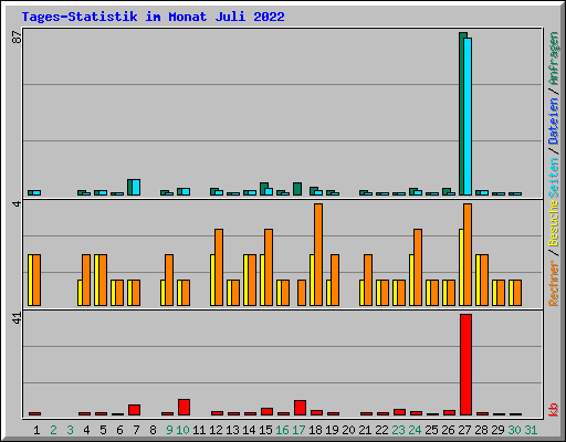 Tages-Statistik im Monat Juli 2022