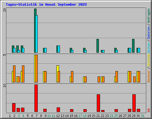 Tages-Statistik im Monat September 2022