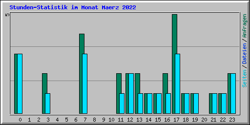 Stunden-Statistik im Monat Maerz 2022