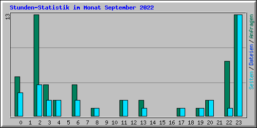 Stunden-Statistik im Monat September 2022