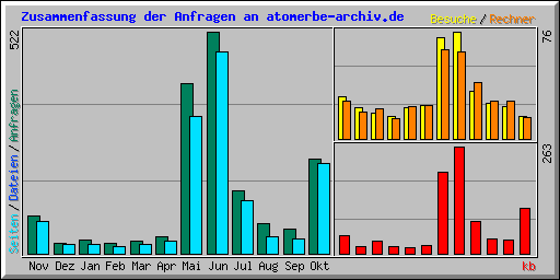 Zusammenfassung der Anfragen an atomerbe-archiv.de