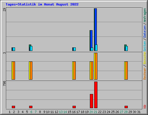 Tages-Statistik im Monat August 2022
