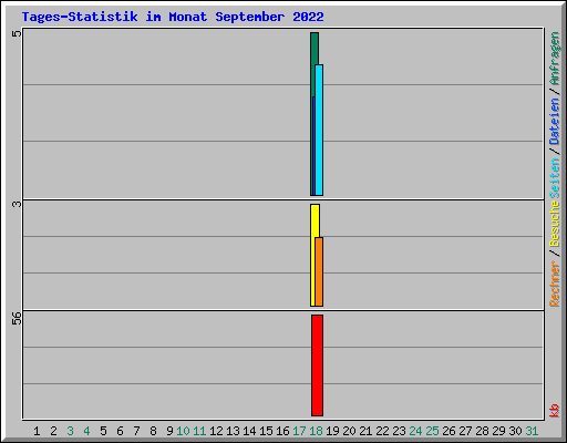 Tages-Statistik im Monat September 2022