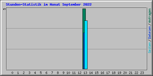 Stunden-Statistik im Monat September 2022