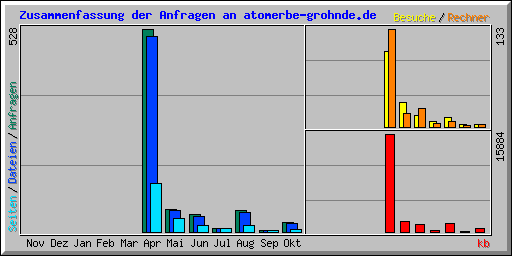 Zusammenfassung der Anfragen an atomerbe-grohnde.de