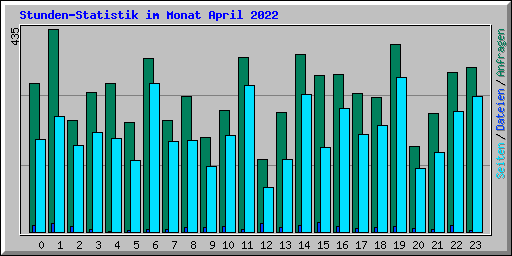 Stunden-Statistik im Monat April 2022