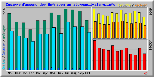 Zusammenfassung der Anfragen an atommuell-alarm.info