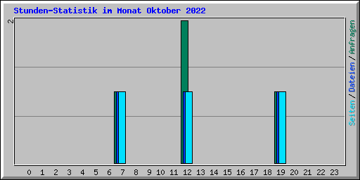 Stunden-Statistik im Monat Oktober 2022