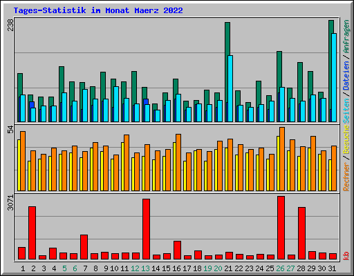 Tages-Statistik im Monat Maerz 2022