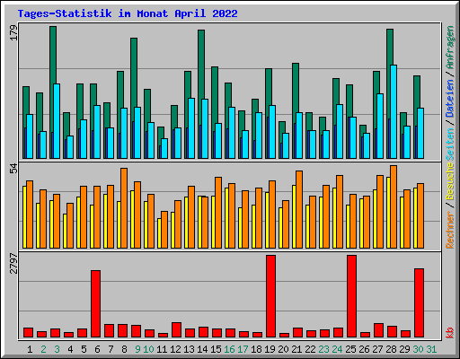 Tages-Statistik im Monat April 2022