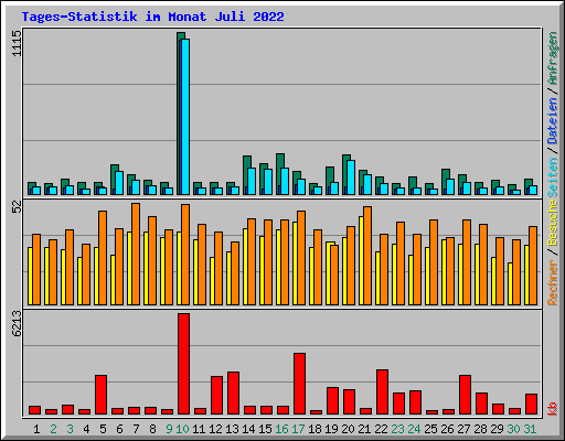 Tages-Statistik im Monat Juli 2022