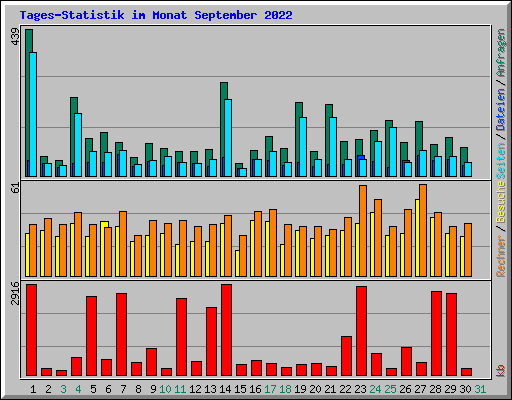 Tages-Statistik im Monat September 2022