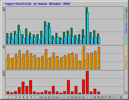 Tages-Statistik im Monat Oktober 2022