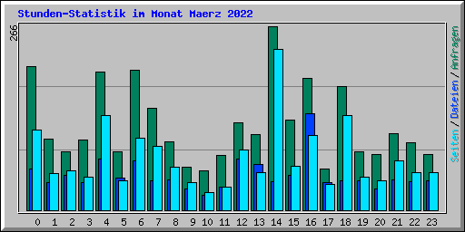 Stunden-Statistik im Monat Maerz 2022