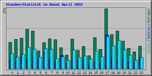 Stunden-Statistik im Monat April 2022