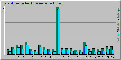 Stunden-Statistik im Monat Juli 2022