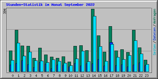 Stunden-Statistik im Monat September 2022