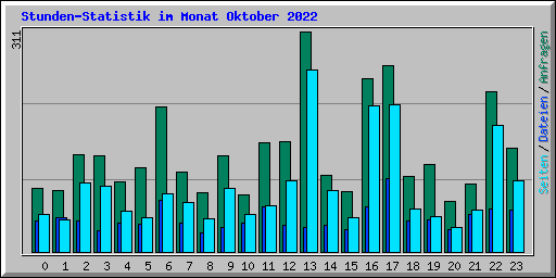Stunden-Statistik im Monat Oktober 2022