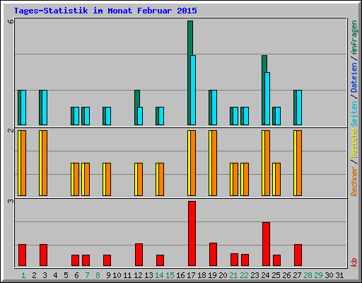 Tages-Statistik im Monat Februar 2015
