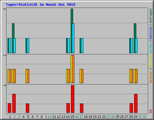 Tages-Statistik im Monat Mai 2015