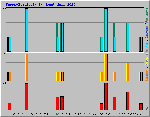 Tages-Statistik im Monat Juli 2015