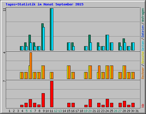 Tages-Statistik im Monat September 2015