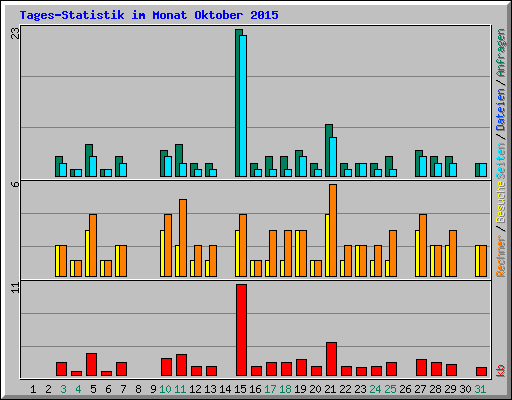 Tages-Statistik im Monat Oktober 2015