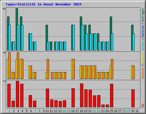 Tages-Statistik im Monat November 2015