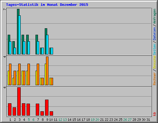 Tages-Statistik im Monat Dezember 2015