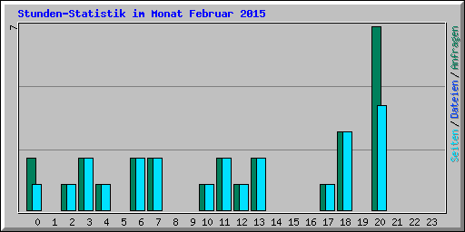 Stunden-Statistik im Monat Februar 2015