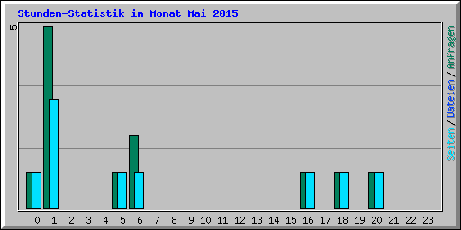 Stunden-Statistik im Monat Mai 2015